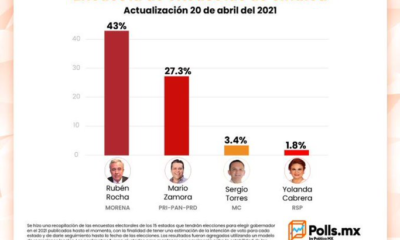 Ruben Rocha Moya encabeza encuestas.