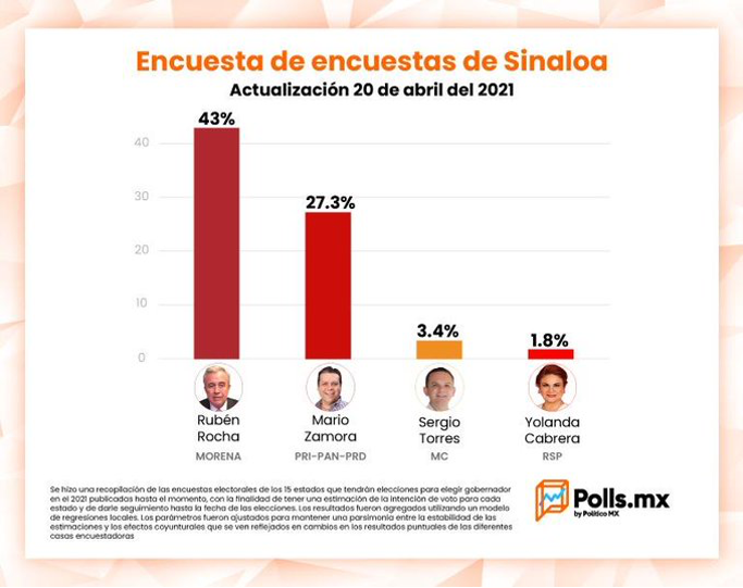 Ruben Rocha Moya encabeza encuestas.