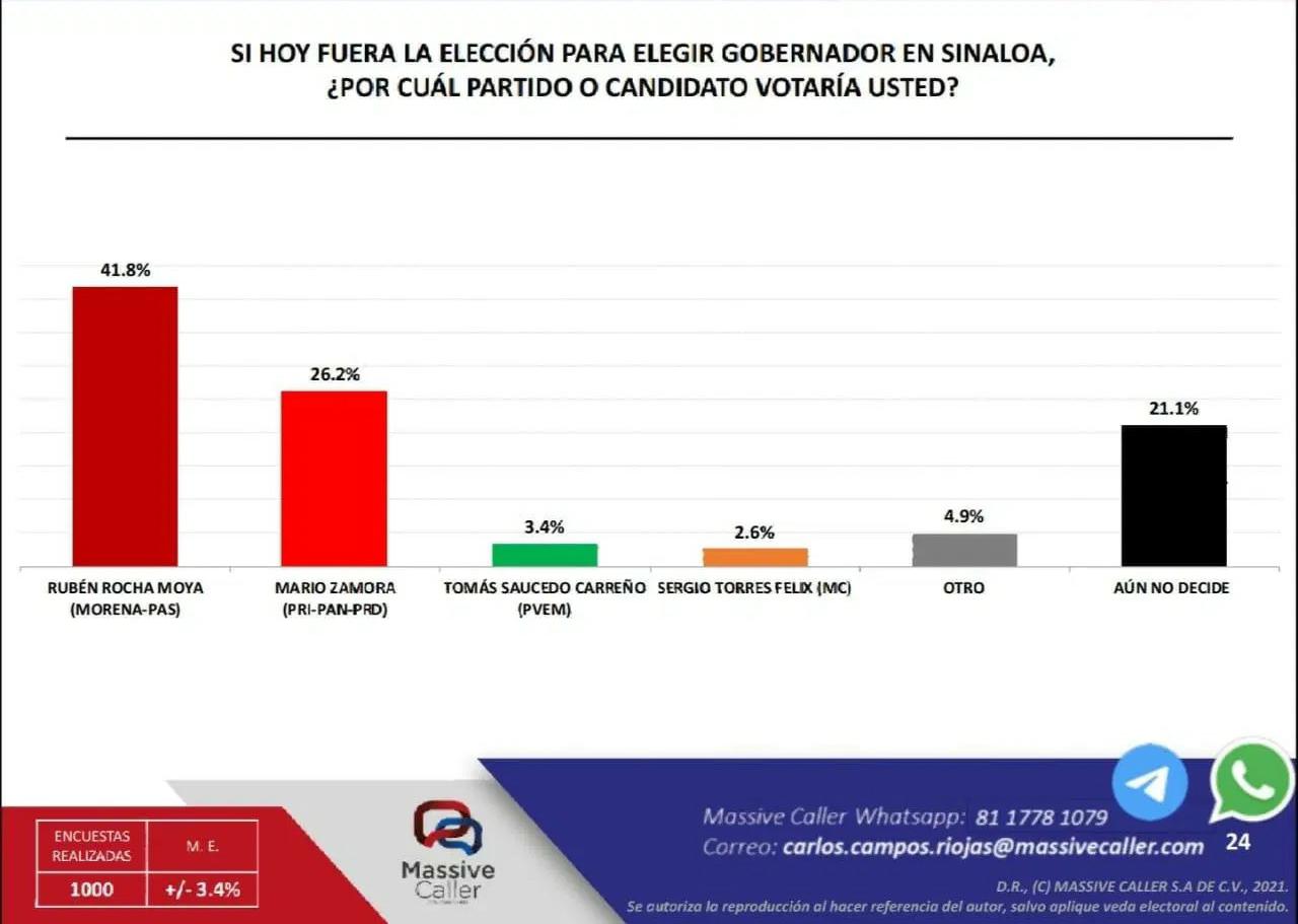 rocha, encuesta