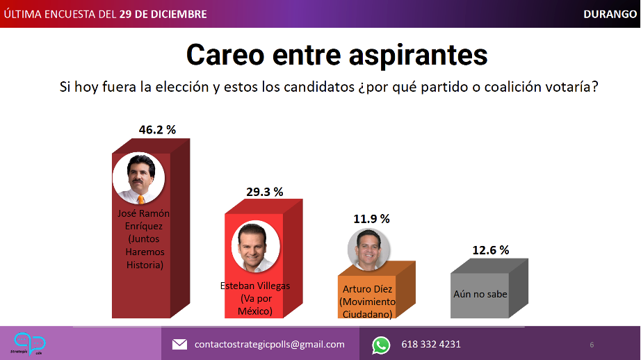 En medio de la ruptura en Morena, nueva encuesta coloca a Enríquez a la cabeza